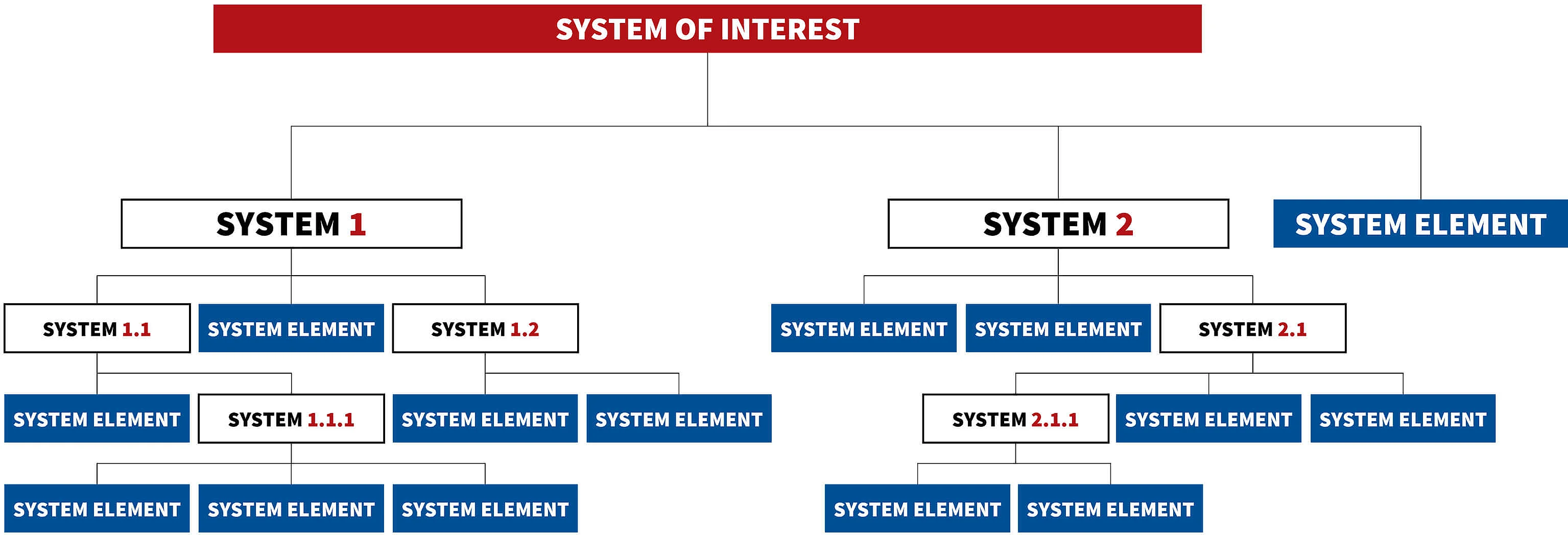 Im System of Interest wird durch die Systemarchitektur die Komplexität beherrschbar Im System of Interest wird durch die Systemarchitektur die Komplexität beherrschbar