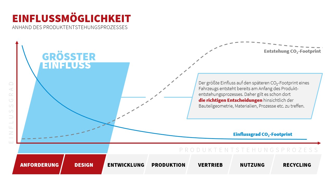 Infografik zur Nachhaltigkeit in der Automotive-Entwicklung mit Fokus auf Einflussmöglichkeit und CO₂-Footprint im Produktentstehungsprozess. Darstellung der größten Nachhaltigkeitswirkung in den frühen Phasen wie Anforderung und Design.