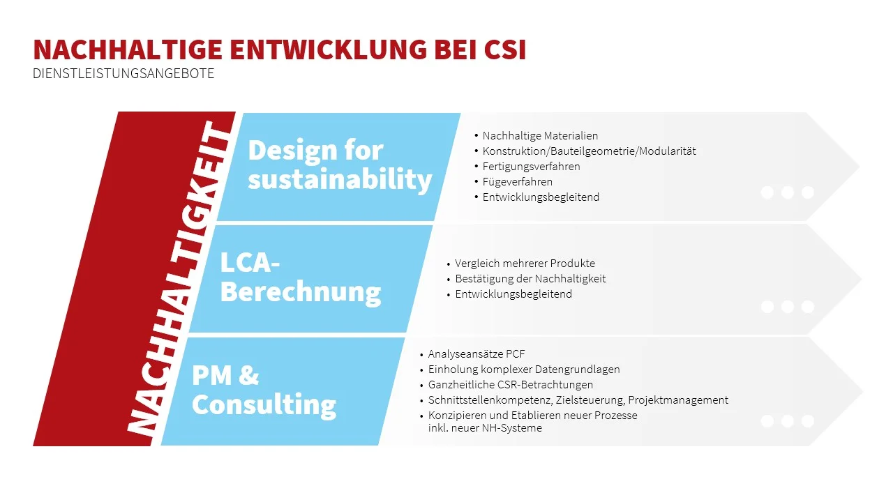Infografik zu den nachhaltigen Entwicklungsdienstleistungen bei csi entwicklungstechnik im Bereich Nachhaltigkeit Automotive.